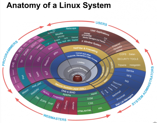 Anatomy of a Linux System