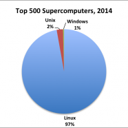 Top 500 Supercomputers in 2014