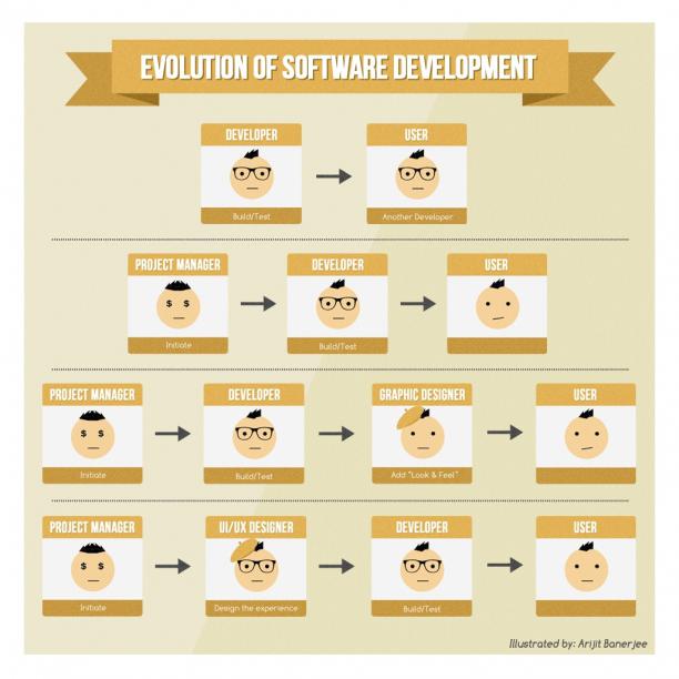 Evolution of Software Development
