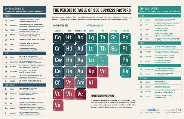 Periodic Table of SEO Success Factors