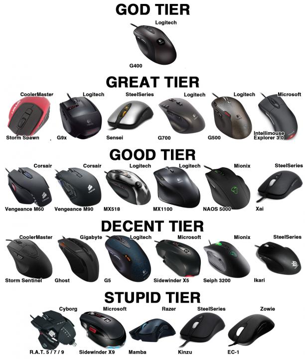 Mouse Tiers
