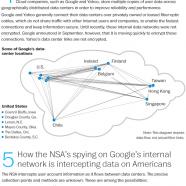 How NSA Intercepts Google