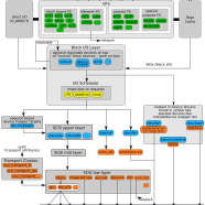 Linux I/O Stack Diagram